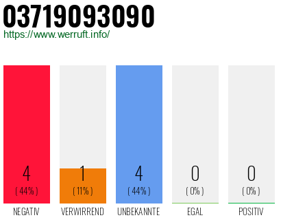 Rufnummer 03719093090 Telefonnummer 03719093090