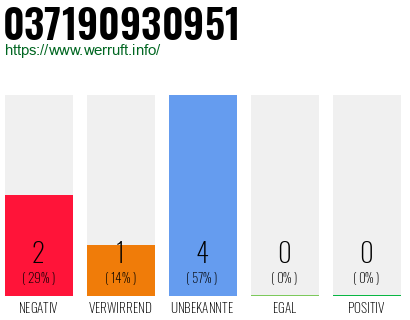 Rufnummer 037190930951 Telefonnummer 037190930951