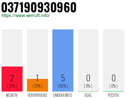 Rufnummer 037190930960 Telefonnummer 037190930960