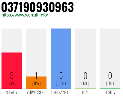 Rufnummer 037190930963 Telefonnummer 037190930963