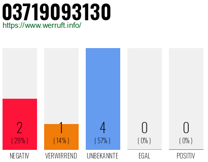 Rufnummer 03719093130 Telefonnummer 03719093130