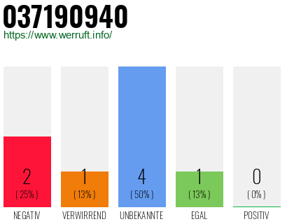Rufnummer 037190940 Telefonnummer 037190940