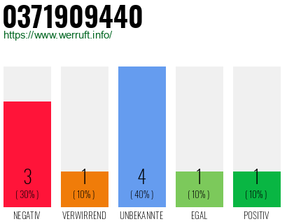Rufnummer 0371909440 Telefonnummer 0371909440