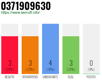 Rufnummer 0371909630 Telefonnummer 0371909630