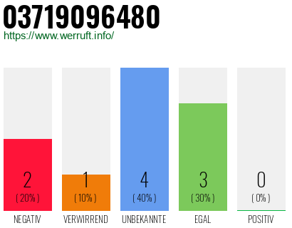Rufnummer 03719096480 Telefonnummer 03719096480
