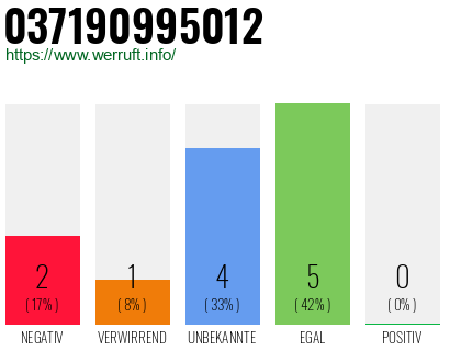 Rufnummer 037190995012 Telefonnummer 037190995012