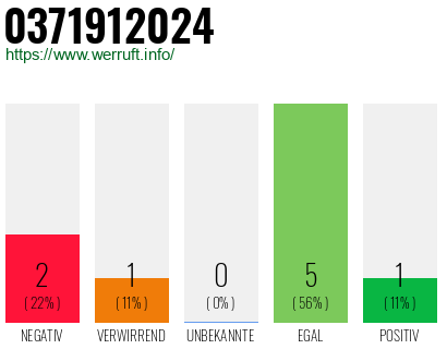 Rufnummer 0371912024 Telefonnummer 0371912024