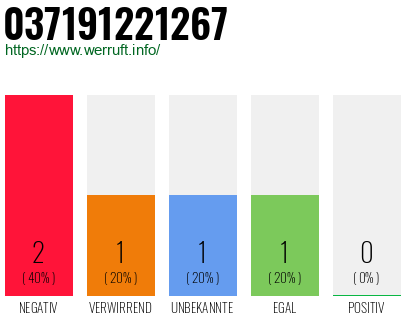 Rufnummer 037191221267 Telefonnummer 037191221267