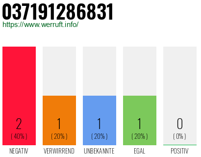 Telefonnummer 037191286831