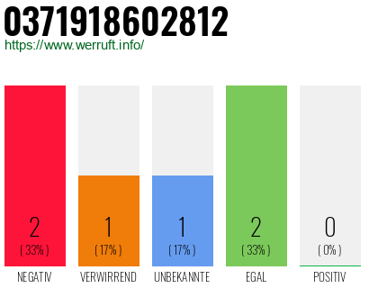 Rufnummer 0371918602812 Telefonnummer 0371918602812