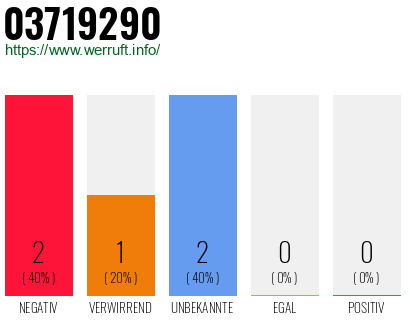 Rufnummer 03719290 Telefonnummer 03719290