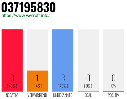 Rufnummer 037195830 Telefonnummer 037195830
