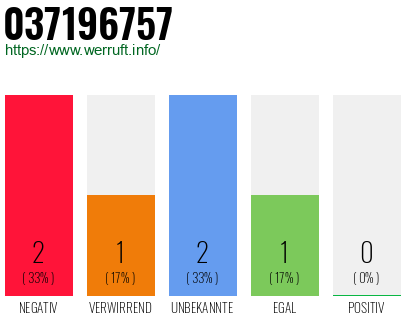 Rufnummer 037196757 Telefonnummer 037196757