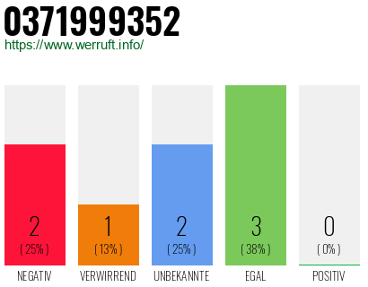 Rufnummer 0371999352 Telefonnummer 0371999352
