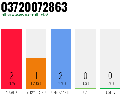 Rufnummer 03720072863 Telefonnummer 03720072863