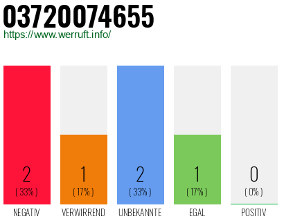 Rufnummer 03720074655 Telefonnummer 03720074655
