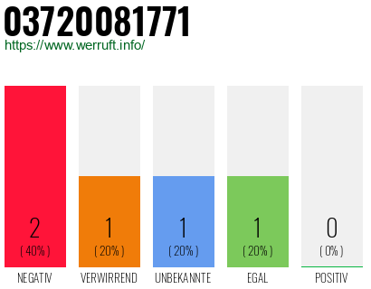 Rufnummer 03720081771 Telefonnummer 03720081771
