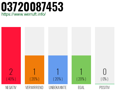 Rufnummer 03720087453 Telefonnummer 03720087453