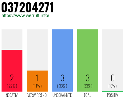 Rufnummer 037204271 Telefonnummer 037204271