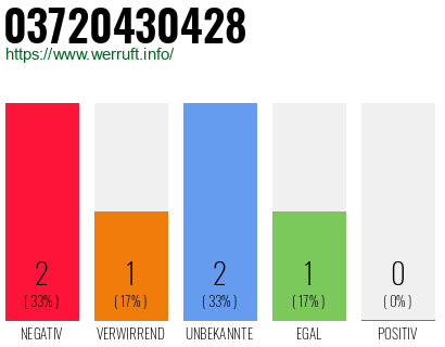Rufnummer 03720430428 Telefonnummer 03720430428