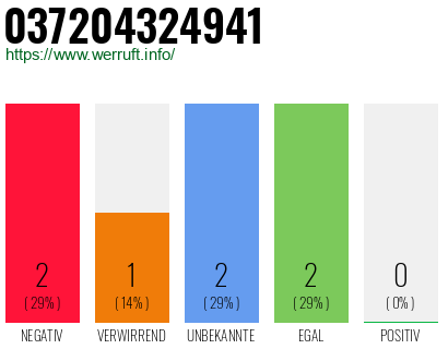 Rufnummer 037204324941 Telefonnummer 037204324941