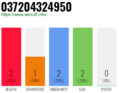 Rufnummer 037204324950 Telefonnummer 037204324950