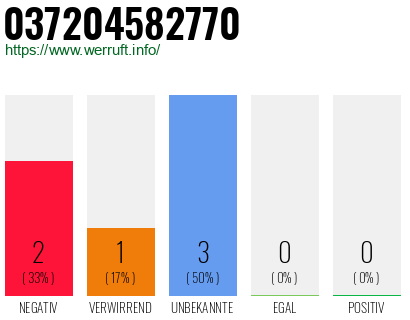 Telefonnummer 037204582770