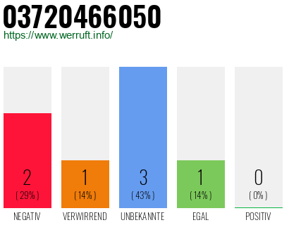 Rufnummer 03720466050 Telefonnummer 03720466050