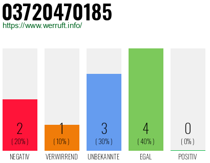 Rufnummer 03720470185 Telefonnummer 03720470185