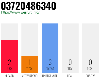 Rufnummer 03720486340 Telefonnummer 03720486340