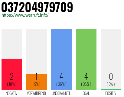 Rufnummer 037204979709 Telefonnummer 037204979709