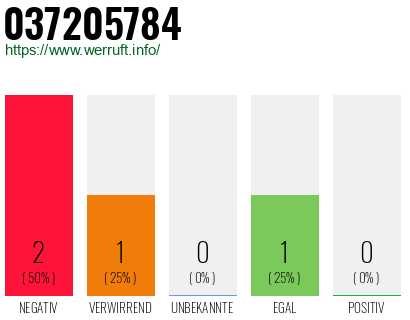 Rufnummer 037205784 Telefonnummer 037205784