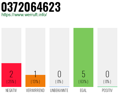 Rufnummer 0372064623 Telefonnummer 0372064623