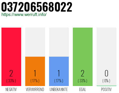 Rufnummer 037206568022 Telefonnummer 037206568022