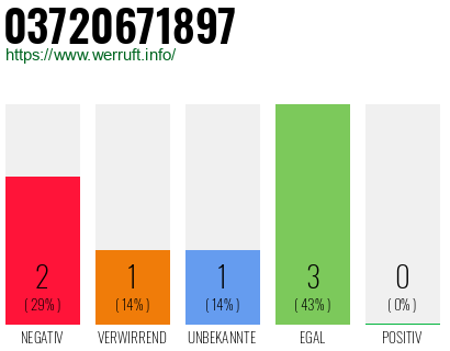 Rufnummer 03720671897 Telefonnummer 03720671897