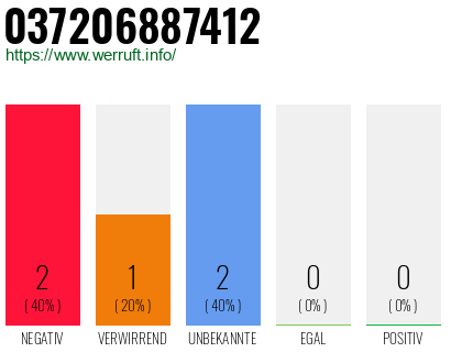 Rufnummer 037206887412 Telefonnummer 037206887412