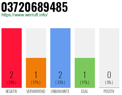 Rufnummer 03720689485 Telefonnummer 03720689485