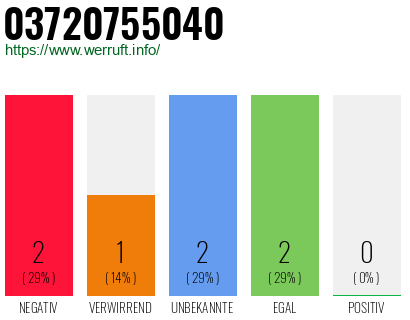 Rufnummer 03720755040 Telefonnummer 03720755040