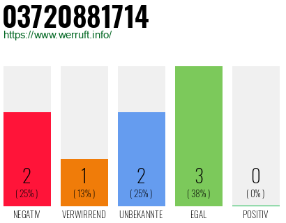Rufnummer 03720881714 Telefonnummer 03720881714