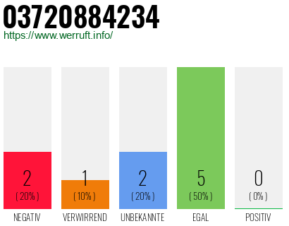 Rufnummer 03720884234 Telefonnummer 03720884234