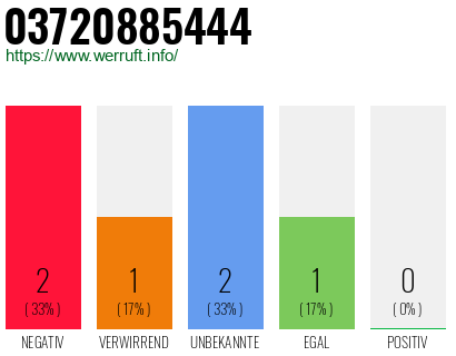 Rufnummer 03720885444 Telefonnummer 03720885444