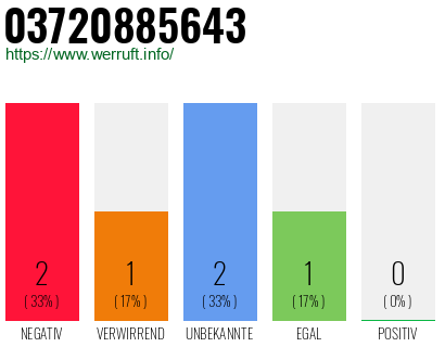 Rufnummer 03720885643 Telefonnummer 03720885643