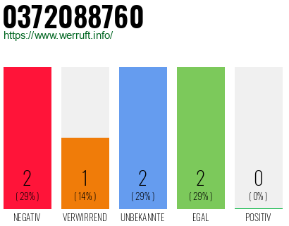 Rufnummer 0372088760 Telefonnummer 0372088760