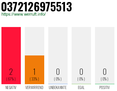 Rufnummer 0372126975513 Telefonnummer 0372126975513