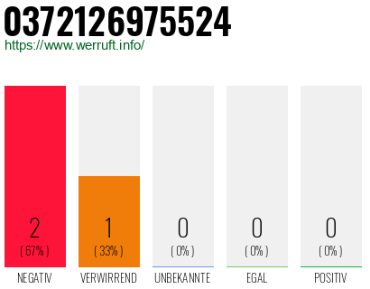 Rufnummer 0372126975524 Telefonnummer 0372126975524