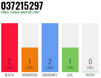 Rufnummer 037215297 Telefonnummer 037215297