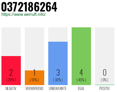 Rufnummer 0372186264 Telefonnummer 0372186264