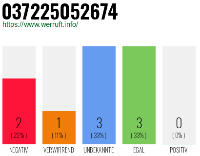 Rufnummer 037225052674 Telefonnummer 037225052674