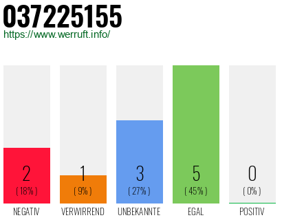Rufnummer 037225155 Telefonnummer 037225155