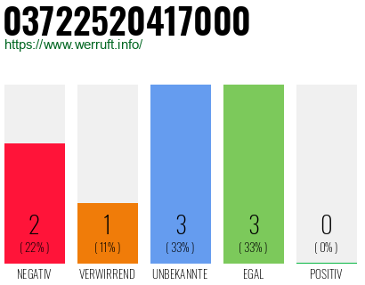 Rufnummer 03722520417000 Telefonnummer 03722520417000